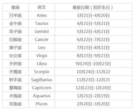 11月23號星座|十二「星座日期」對照表最新版！加碼十二星座英文名。